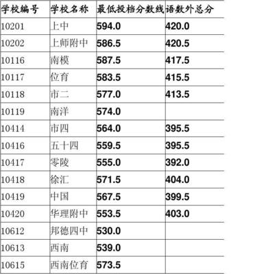 上海市徐匯區(qū)高中分?jǐn)?shù)線